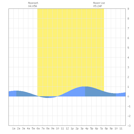 Sand Island tide chart for Monday, May 20, 2024