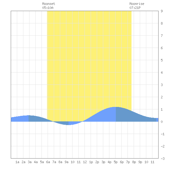 Sand Island tide chart for Wednesday, May 22, 2024