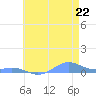 Sand Island tide chart for Wednesday, May 22, 2024