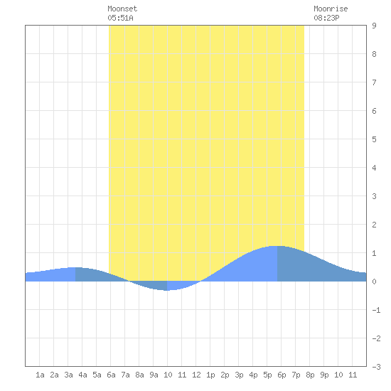 Sand Island tide chart for Thursday, May 23, 2024