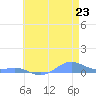 Sand Island tide chart for Thursday, May 23, 2024