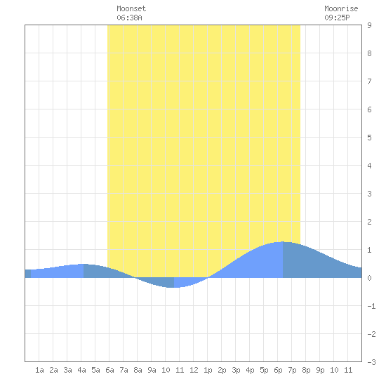 Sand Island tide chart for Friday, May 24, 2024