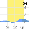 Sand Island tide chart for Friday, May 24, 2024