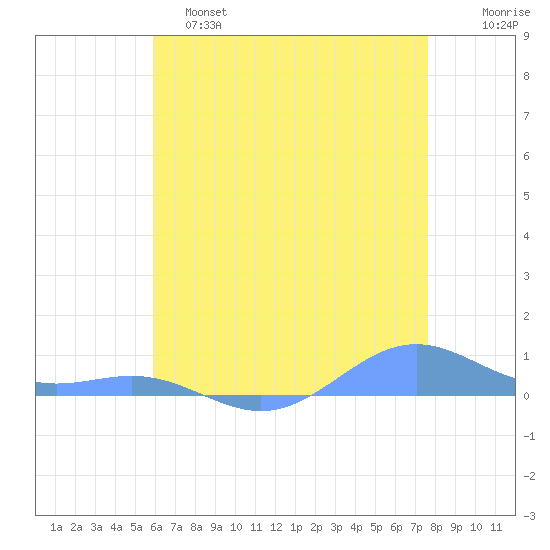 Sand Island tide chart for Saturday, May 25, 2024