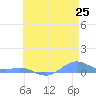 Sand Island tide chart for Saturday, May 25, 2024