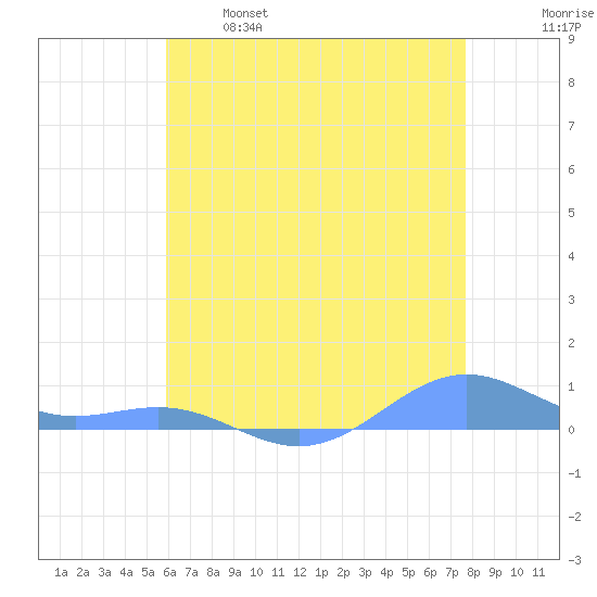 Sand Island tide chart for Sunday, May 26, 2024