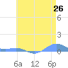 Sand Island tide chart for Sunday, May 26, 2024
