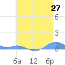 Sand Island tide chart for Monday, May 27, 2024