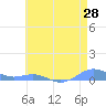 Sand Island tide chart for Tuesday, May 28, 2024