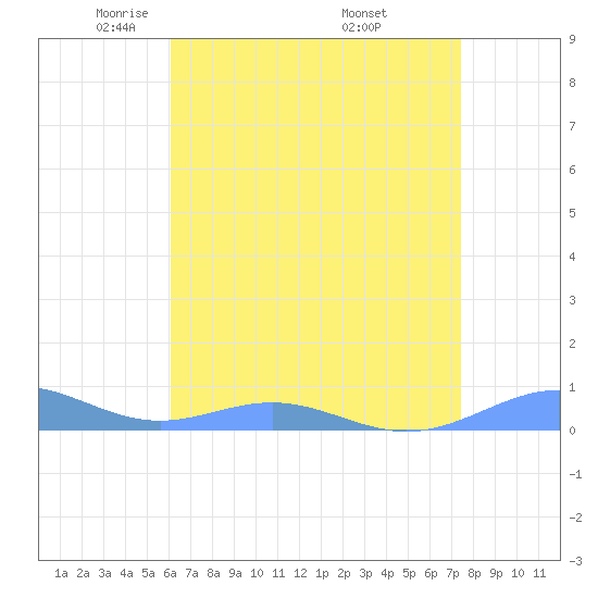 Sand Island tide chart for Thursday, May 2, 2024