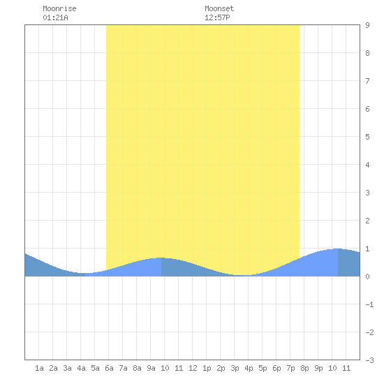 Sand Island tide chart for Thursday, May 30, 2024