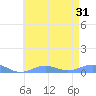 Sand Island tide chart for Friday, May 31, 2024