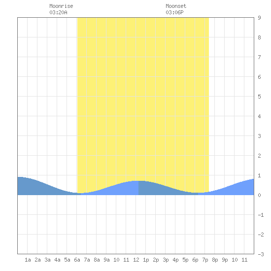 Sand Island tide chart for Friday, May 3, 2024