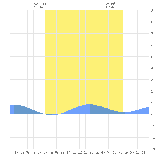 Sand Island tide chart for Saturday, May 4, 2024