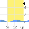 Sand Island tide chart for Saturday, May 4, 2024