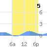 Sand Island tide chart for Sunday, May 5, 2024