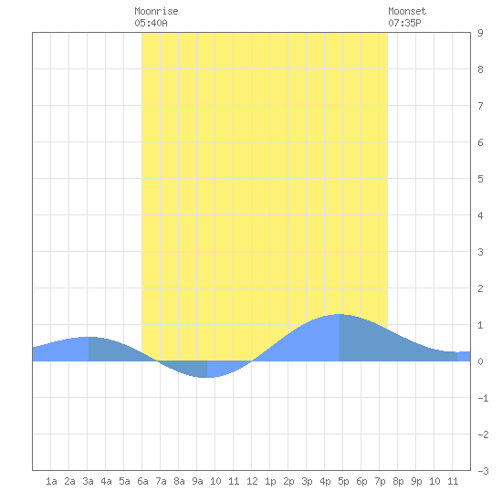 Sand Island tide chart for Tuesday, May 7, 2024