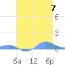 Sand Island tide chart for Tuesday, May 7, 2024