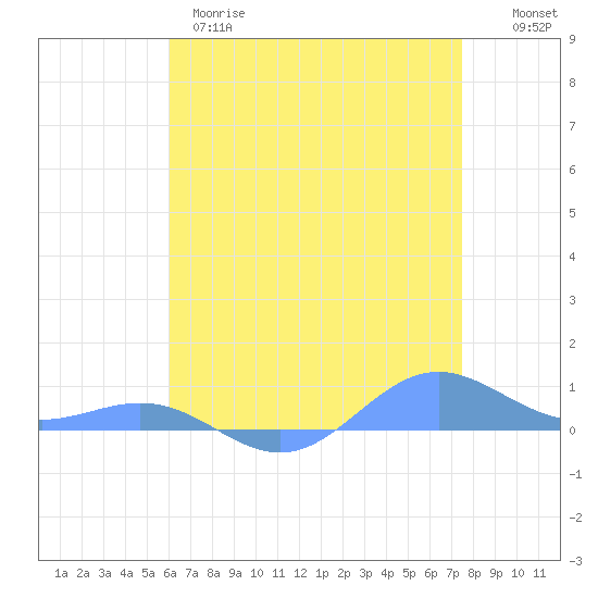 Sand Island tide chart for Thursday, May 9, 2024