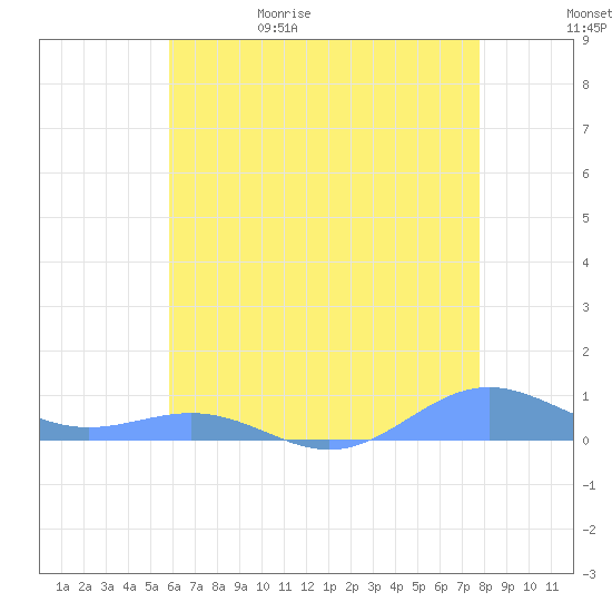Sand Island tide chart for Monday, June 10, 2024