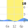 Sand Island tide chart for Monday, June 10, 2024