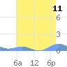 Sand Island tide chart for Tuesday, June 11, 2024