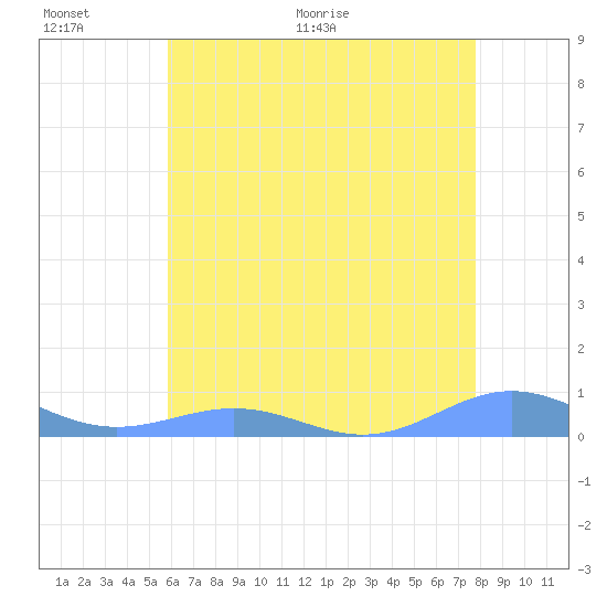 Sand Island tide chart for Wednesday, June 12, 2024