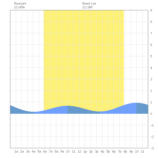 Sand Island tide chart for Thursday, June 13, 2024