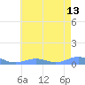 Sand Island tide chart for Thursday, June 13, 2024