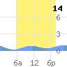 Sand Island tide chart for Friday, June 14, 2024
