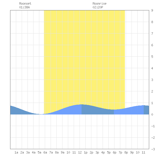 Sand Island tide chart for Saturday, June 15, 2024
