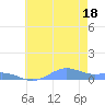 Sand Island tide chart for Tuesday, June 18, 2024