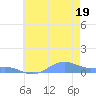 Sand Island tide chart for Wednesday, June 19, 2024