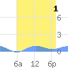 Sand Island tide chart for Saturday, June 1, 2024