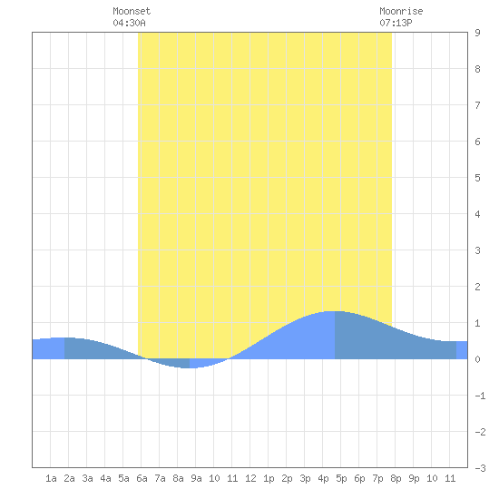 Sand Island tide chart for Thursday, June 20, 2024