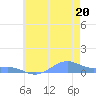 Sand Island tide chart for Thursday, June 20, 2024