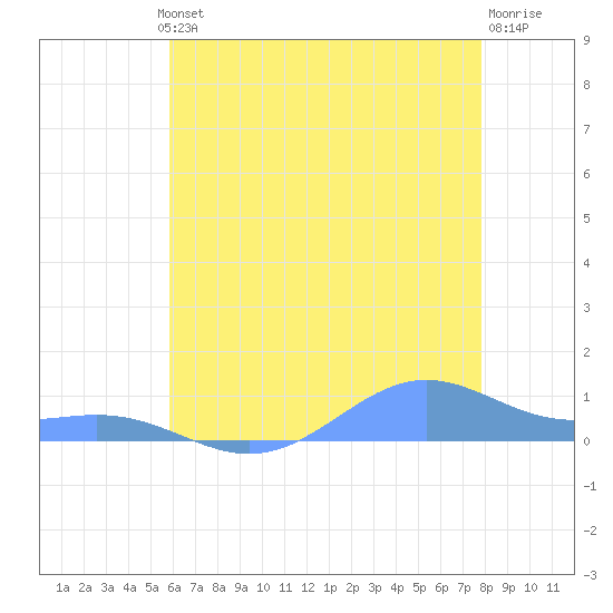 Sand Island tide chart for Friday, June 21, 2024