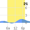 Sand Island tide chart for Friday, June 21, 2024