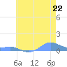 Sand Island tide chart for Saturday, June 22, 2024