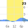 Sand Island tide chart for Sunday, June 23, 2024