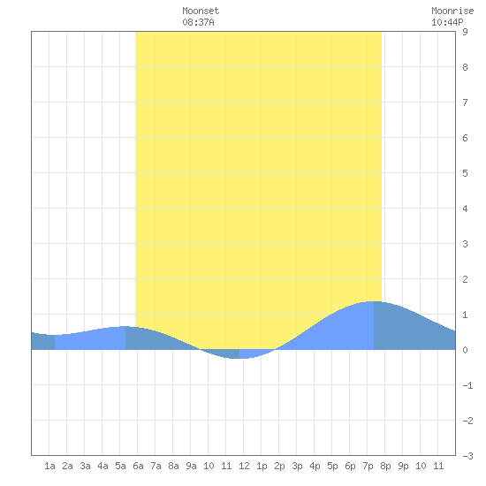 Sand Island tide chart for Monday, June 24, 2024