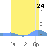 Sand Island tide chart for Monday, June 24, 2024