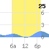 Sand Island tide chart for Tuesday, June 25, 2024