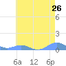 Sand Island tide chart for Wednesday, June 26, 2024