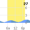 Sand Island tide chart for Thursday, June 27, 2024