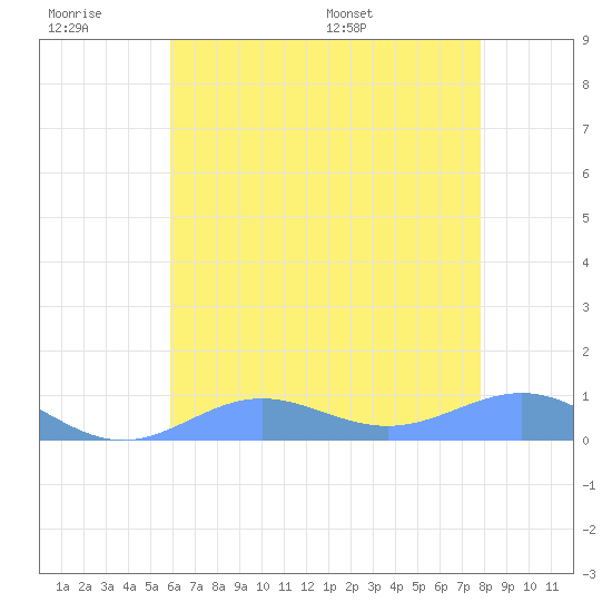 Sand Island tide chart for Friday, June 28, 2024