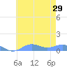 Sand Island tide chart for Saturday, June 29, 2024