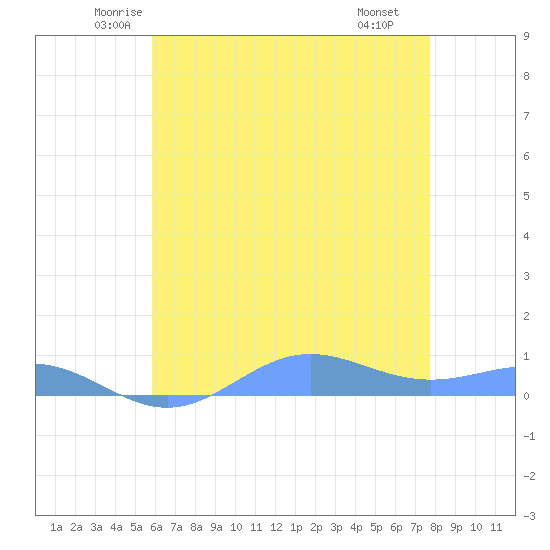 Sand Island tide chart for Sunday, June 2, 2024
