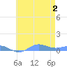 Sand Island tide chart for Sunday, June 2, 2024