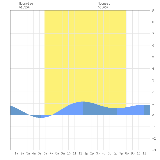 Sand Island tide chart for Sunday, June 30, 2024